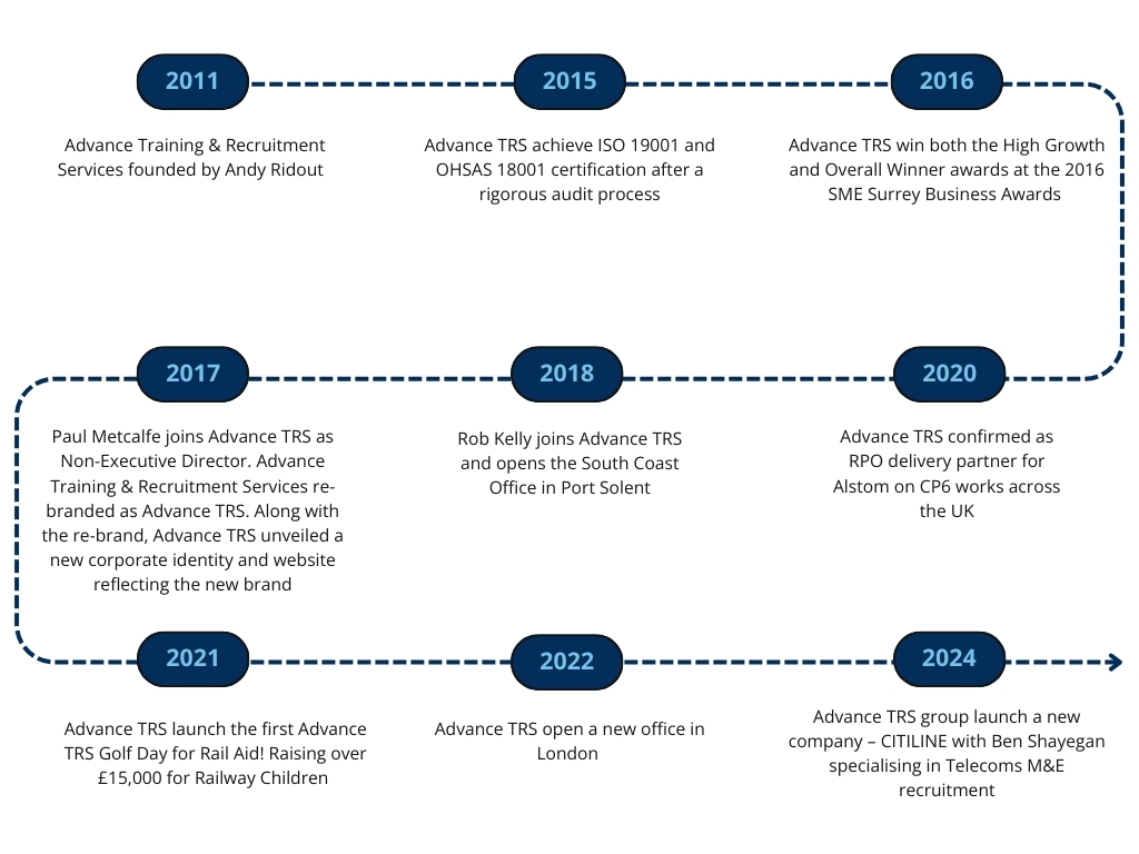 Celebrating 13 Years of Growth and Impact at Advance TRS Advance TRS